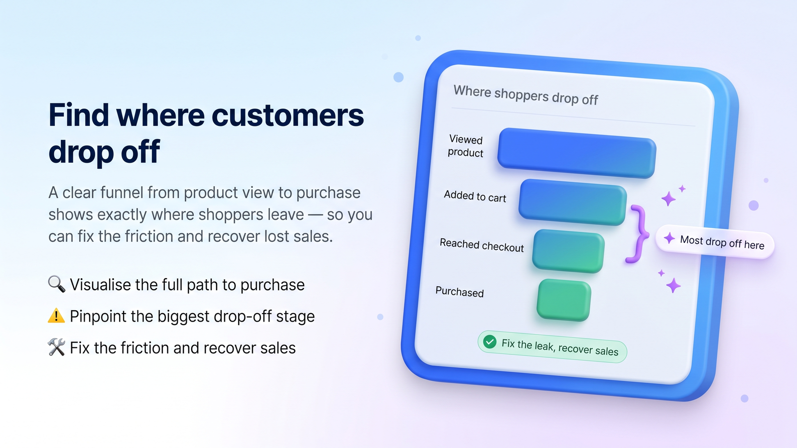 Find where customers drop off — conversion funnel and heatmap